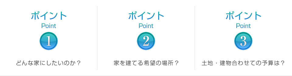 ポイント1 どんな家にしたいのか？　ポイント2 家を建てる希望の場所？　ポイント2 土地・建物合わせての予算は？