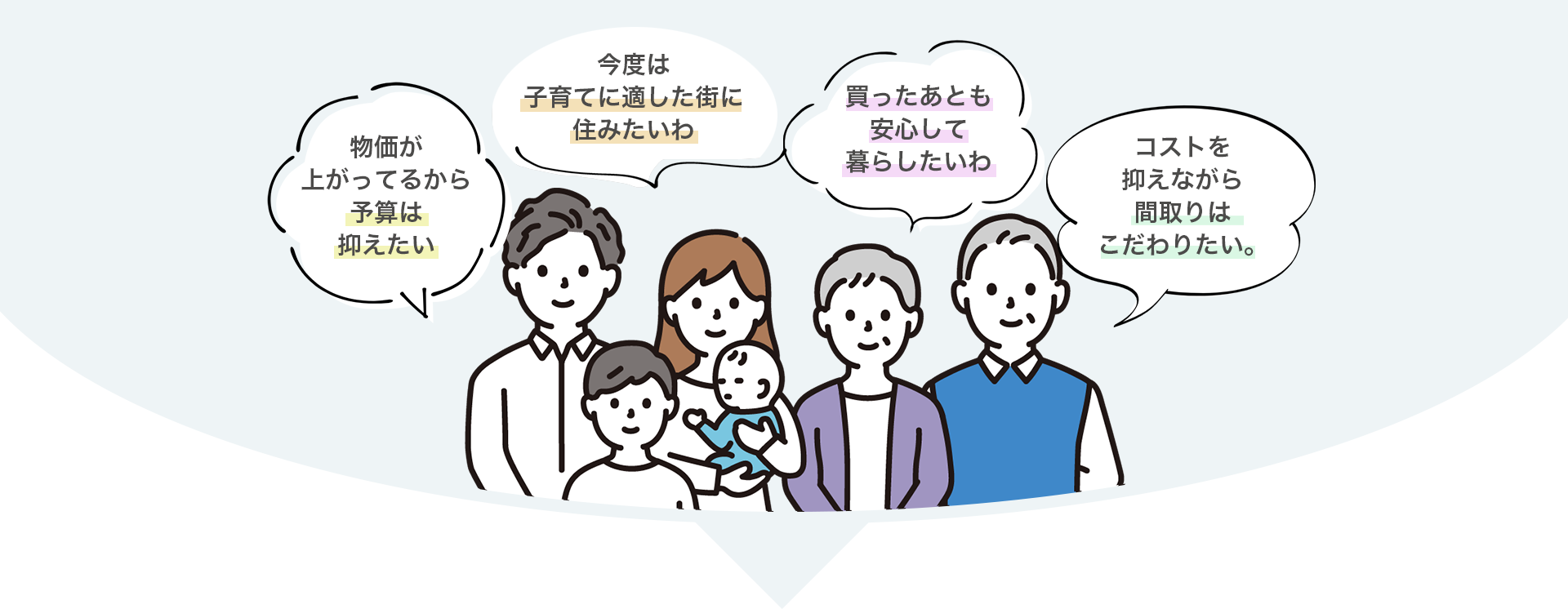 「物価が上がってるから予算は抑えたい」「今度は 子育てに適した街に 住みたいわ」「買ったあとも安心して暮らしたいわ」「コストを抑えながら間取りはこだわりたい」