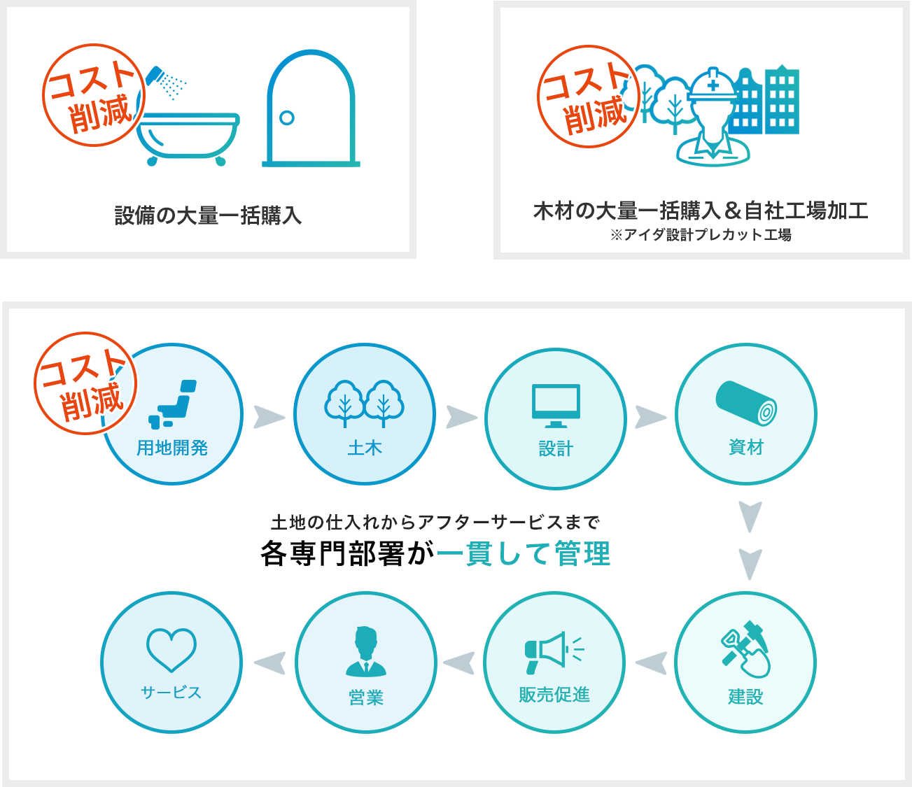 【コスト削減】設備の大量一括購入　【コスト削減】木材の大量一括購入＆自社工場加工 ※アイダ設計プレカット工場　【コスト削減】土地の仕入れからアフターサービスまで 各専門部署が一貫して管理