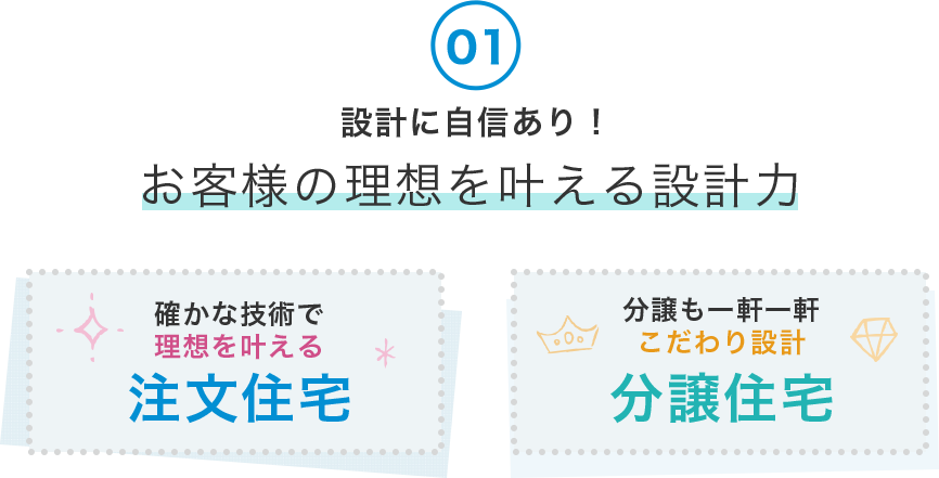 01.【設計に自信あり！ お客様の理想を叶える設計力】・確かな技術で理想を叶える「注文住宅」　・分譲も一軒一軒こだわり設計「分譲住宅」