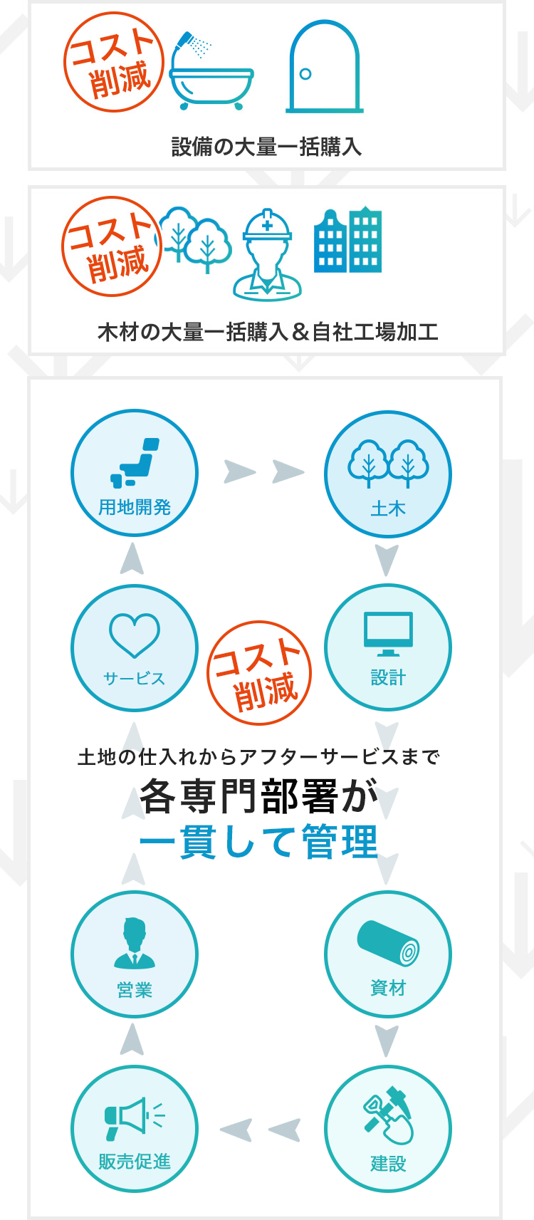 【コスト削減】設備の大量一括購入　【コスト削減】木材の大量一括購入＆自社工場加工 ※アイダ設計プレカット工場　【コスト削減】土地の仕入れからアフターサービスまで 各専門部署が一貫して管理