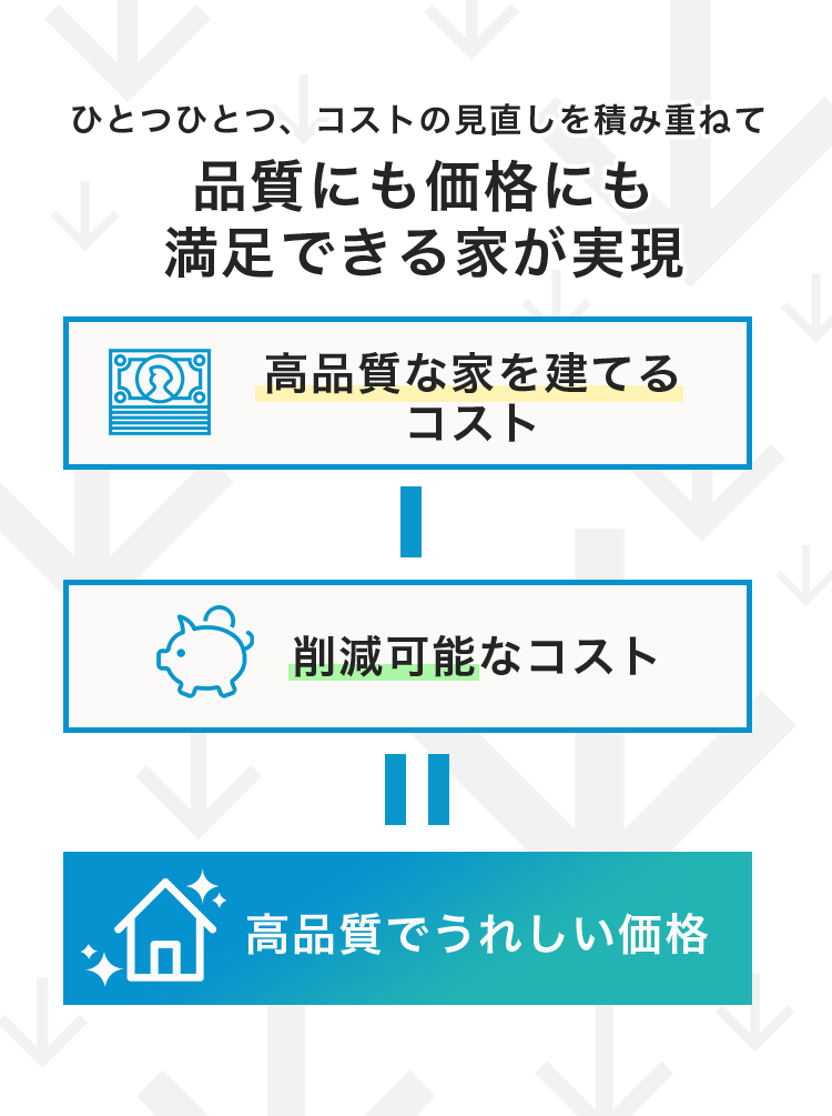 ひとつひとつ、コストの見直しを積み重ねて品質にも価格にも満足できる家が実現