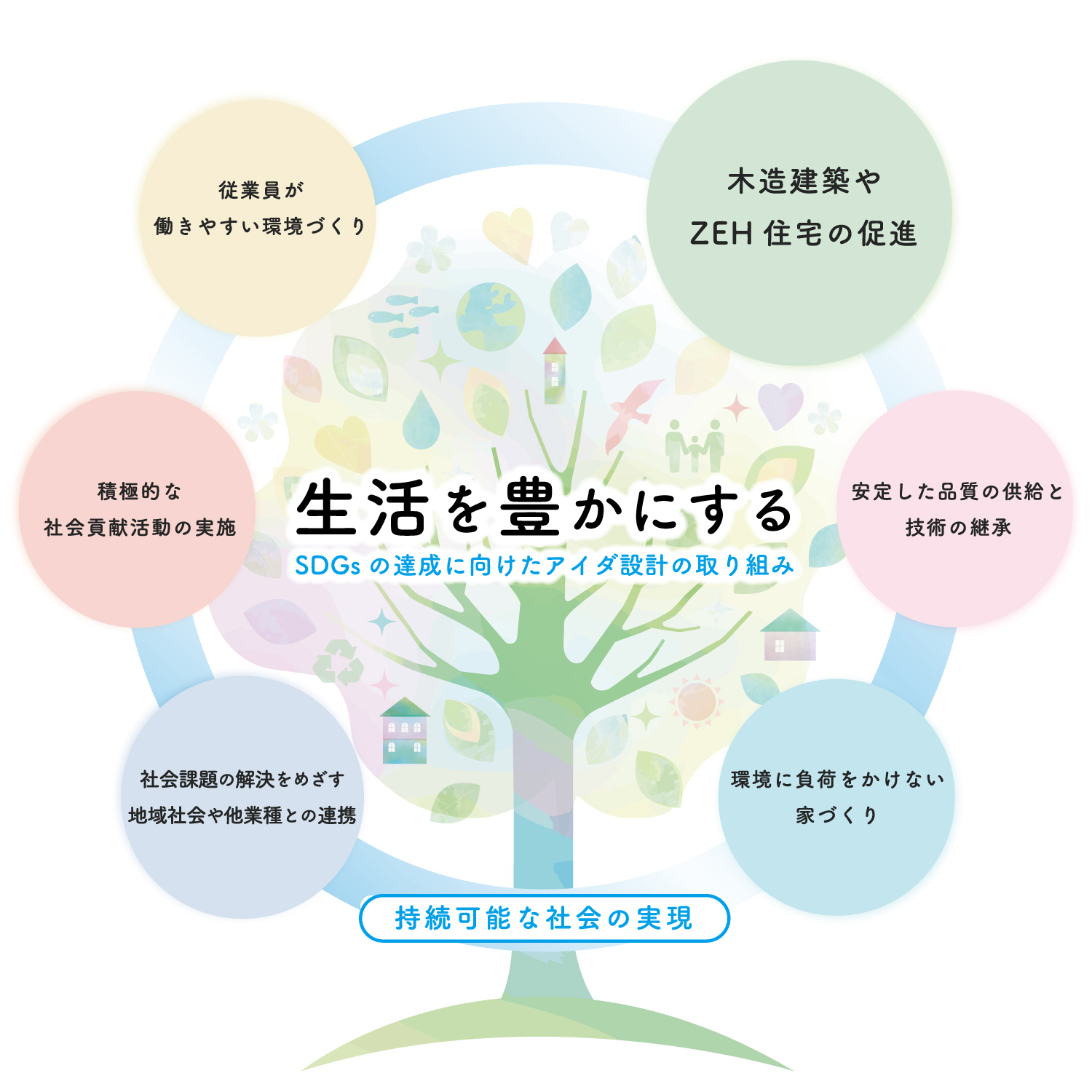 この図案は、アイダ設計が持続可能な社会の実現の為にできるエレメントが繰り返し継続していくこと、また、そのエレメントで彩られた木を形成していくことをイメージしています。
大きな木に育つにはたくさんの年月がかかりますが、私たちが一歩一歩歩んでいくことで大樹となっていくでしょう。